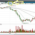 康和期貨e閃電；康和期貨線上開戶；康和期貨營業員林瑋倫；8.技術線圖.jpg