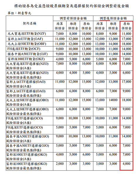 康和期貨營業員；期貨手續費；選擇權手續費；康和期貨林瑋倫；海期手續費便宜；期貨營業員推薦；調高保證金