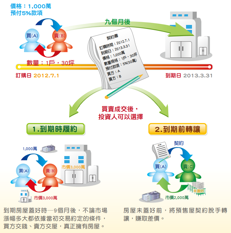 期貨是什麼 期貨教學手冊 期貨基本觀念