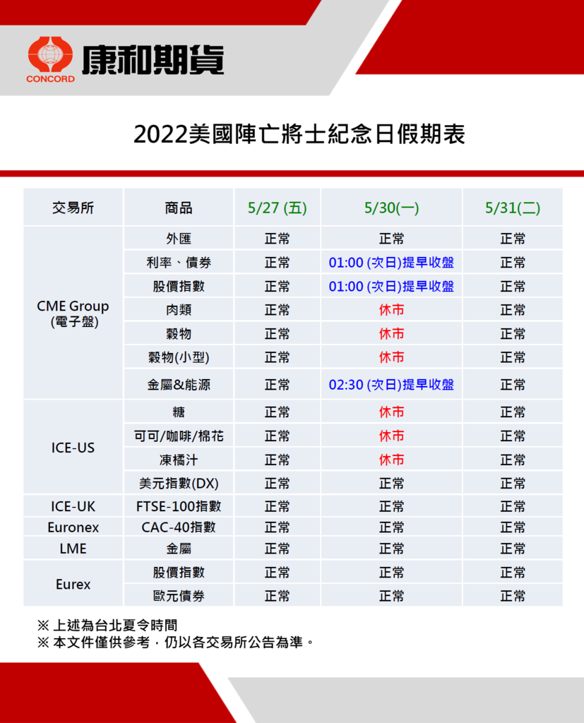 康和期貨營業員；期貨手續費；選擇權手續費；康和期貨林瑋倫；海期手續費便宜；期貨營業員推薦；休市公告；美國陣亡將士紀念日休市；5月美國休市；2022海期休市表