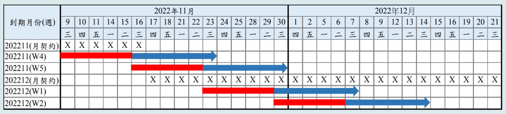 雙週選擇權 選擇權結算日