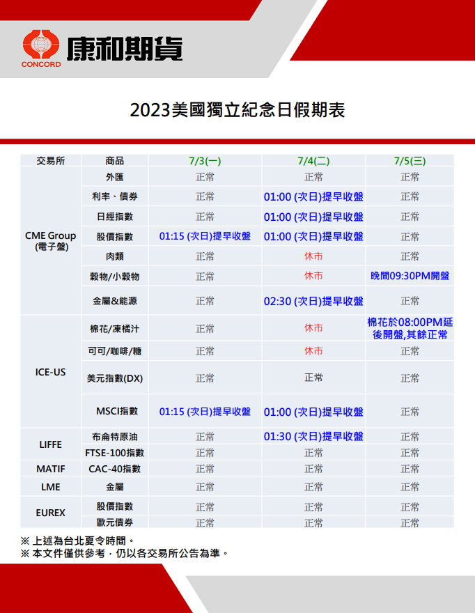 康和期貨營業員；期貨手續費；選擇權手續費；康和期貨林瑋倫；海期手續費便宜；期貨營業員推薦；海期營業員；美國獨立紀念日休市；休市公告；7月美國休市；2023海期休市表