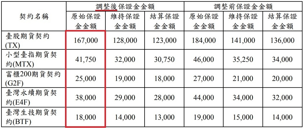 康和期貨營業員；期貨手續費；選擇權手續費；康和期貨林瑋倫；海期手續費便宜；期貨營業員推薦；期貨保證金；大台保證金；小台保證金；選擇權保證金