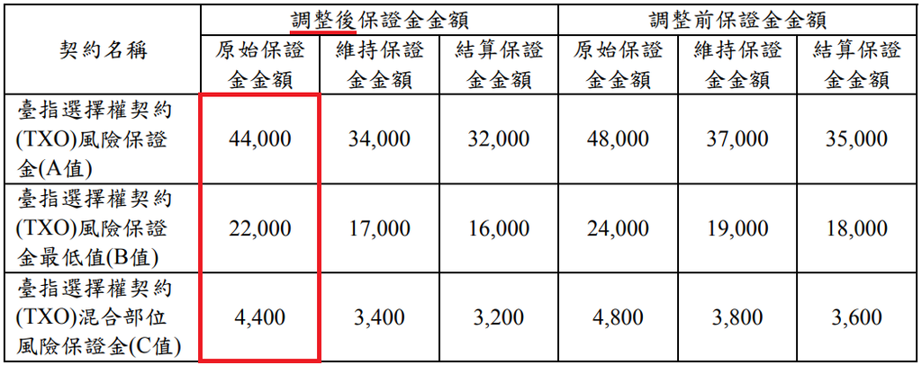 康和期貨營業員；期貨手續費；選擇權手續費；康和期貨林瑋倫；海期手續費便宜；期貨營業員推薦；期貨保證金；大台保證金；小台保證金；選擇權保證金