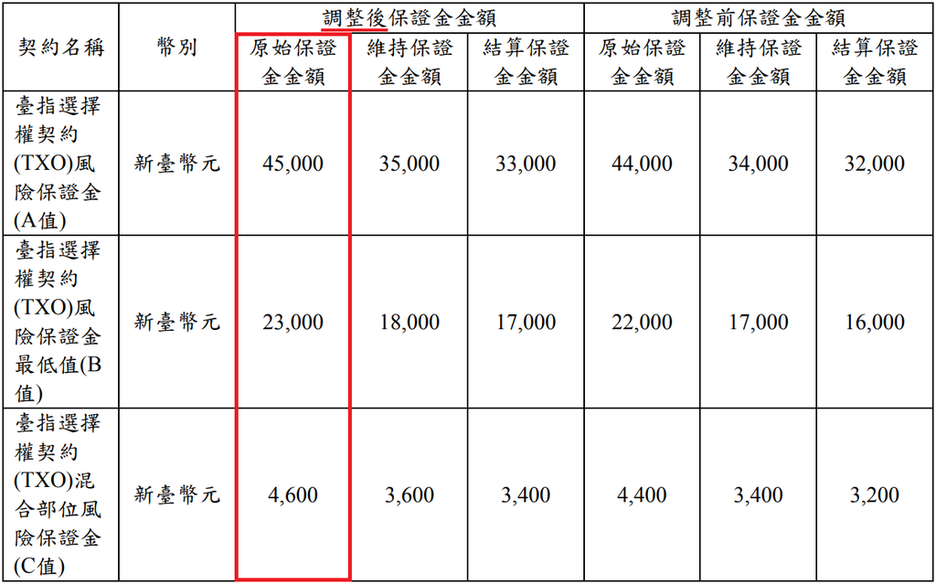 期交所公告：保證金調高，大台保證金 小台保證金 選擇權保證金