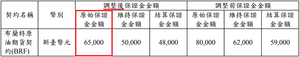 期交所公告：保證金調高，大台保證金 小台保證金 選擇權保證金