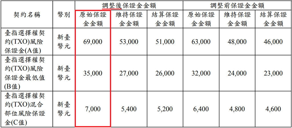 期交所公告：保證金調高，大台保證金 小台保證金 選擇權保證金