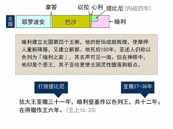 心利其余的事和他背叛的情形都写在以色列诸王记上。+那时，以色列民分为两半：一半随从基纳的儿子提比尼，要立他作王；一半随从暗利。.jpg