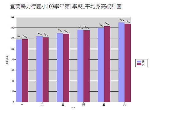 103學年第1學期_平均身高統計圖