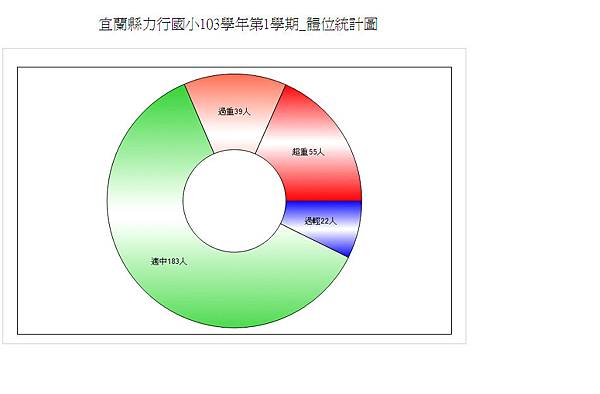 第1學期_體位統計圖