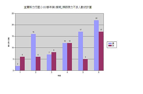 第1學期_裸眼視力不良人數統計圖