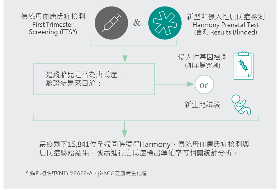 Study Design