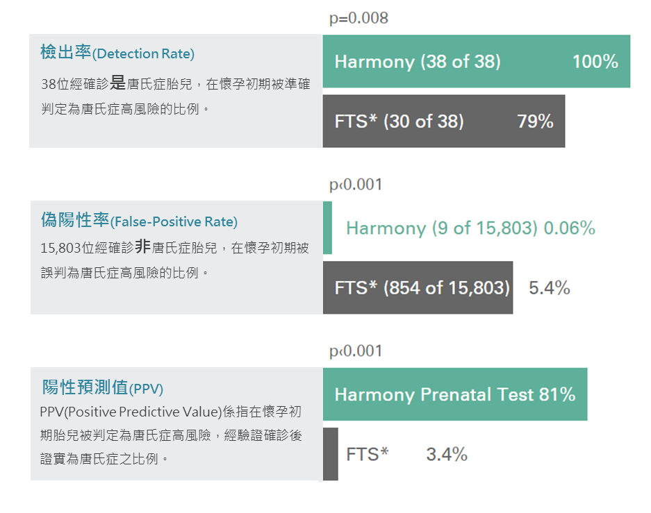 Study Results