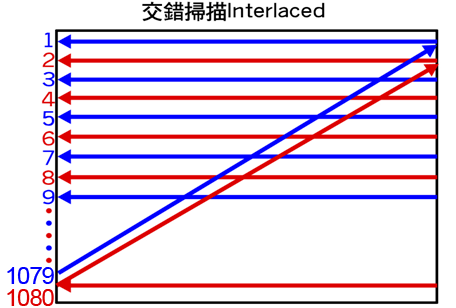 Interlace Progressive 交錯式掃瞄 循序式掃瞄 小吳老師的premiere Pro Cs X 非線性剪輯 痞客邦