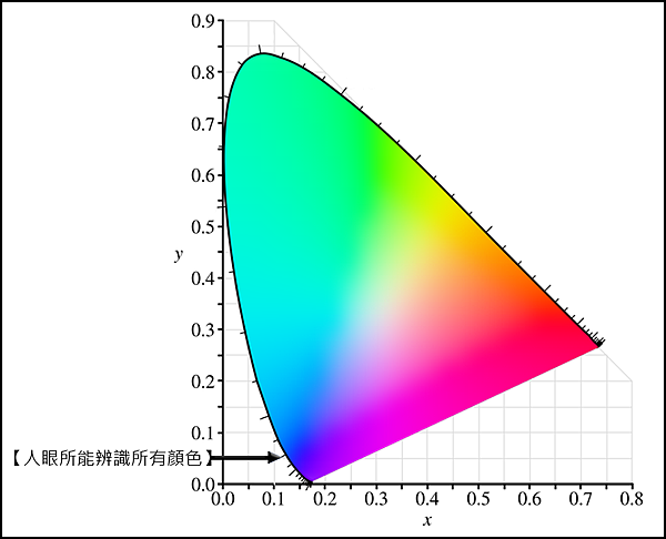 CIE1931廣色域wells