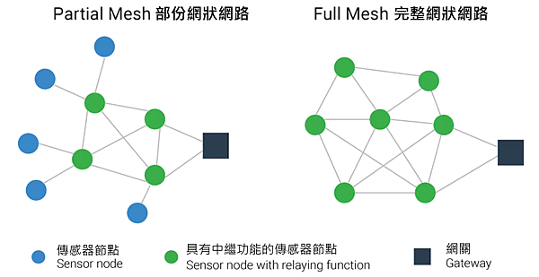 具有中繼功能的傳感器節點