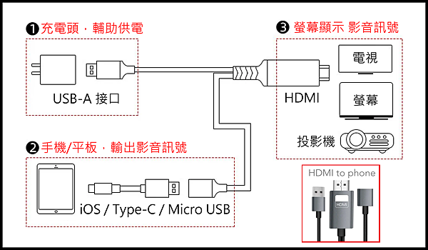 投放