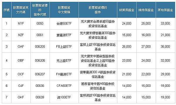 ETF期貨保證金