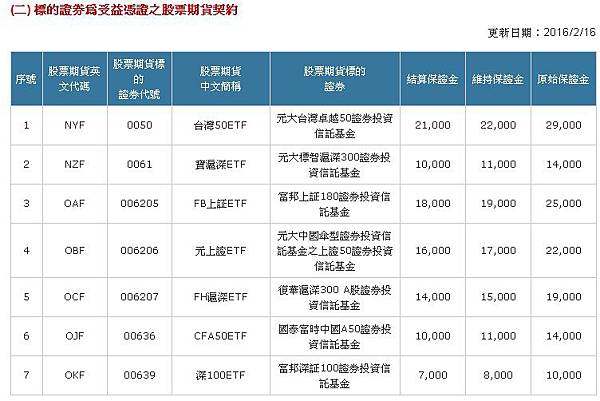 ETF期貨保證金