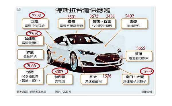 特斯拉概念股圖 Meif理財部落格 痞客邦