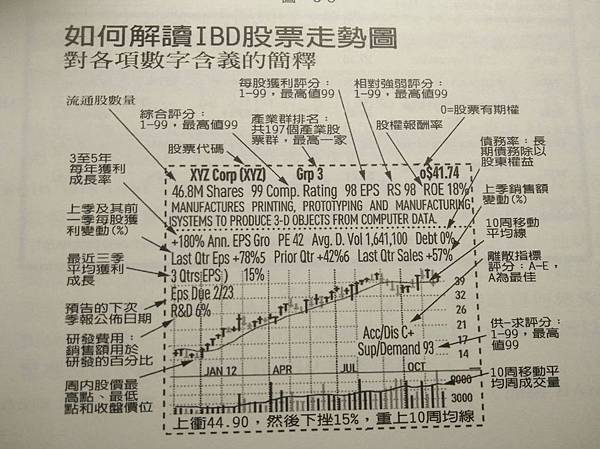 如何解讀IBD的股票走勢圖