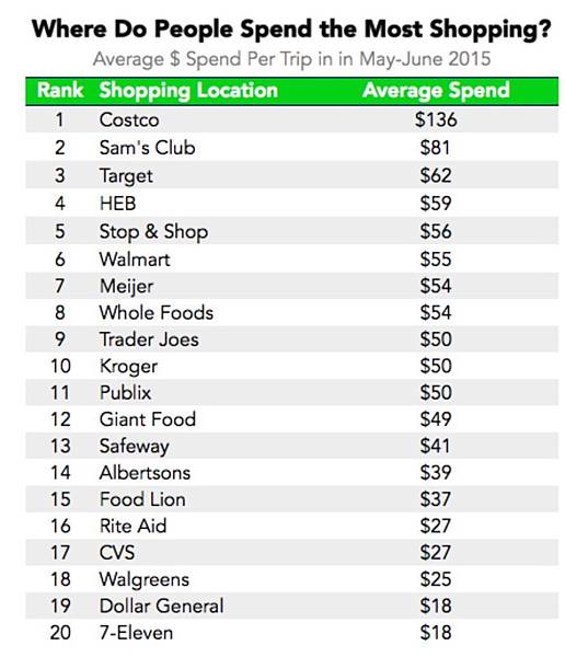 Where do peole spend the most shopping