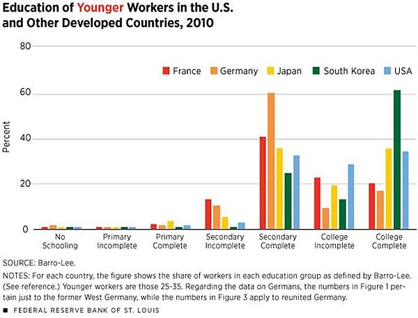 Workers Abroad Are Catching Up to U.S. Skill Levels-3