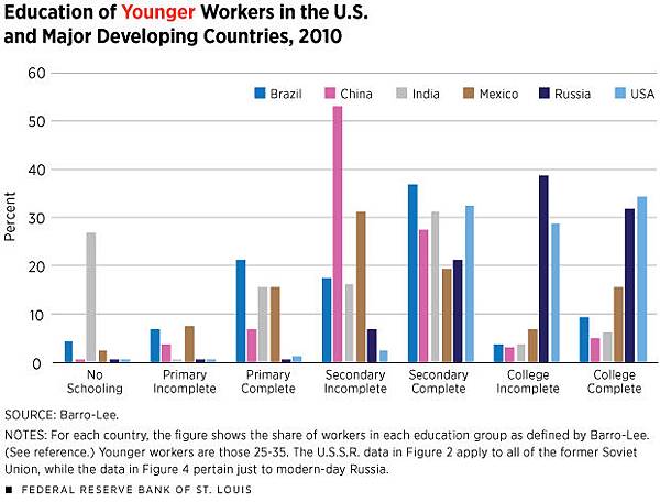 Workers Abroad Are Catching Up to U.S. Skill Levels-4