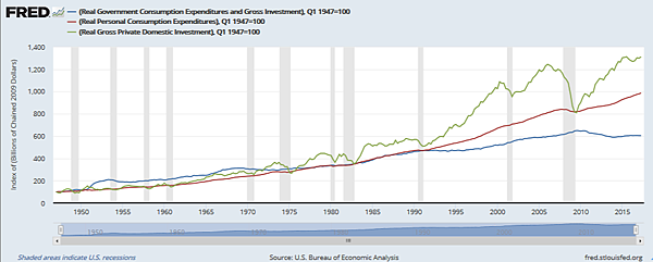 美國政府實際消費支出和總投資VS實際個人消費支出VS實際個人私人投資