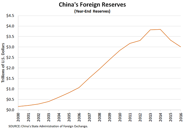中國外匯儲備