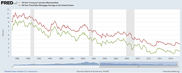 美國10國債殖利率VS30年房貸固定利率