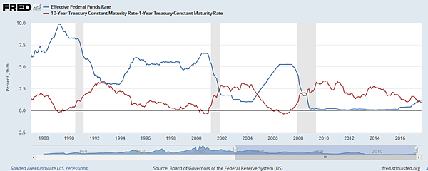美國聯邦基金利率VSS10年國債利率
