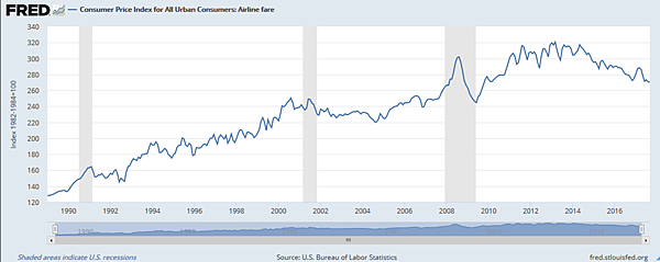 美國消費者物價指數：航空公司票價