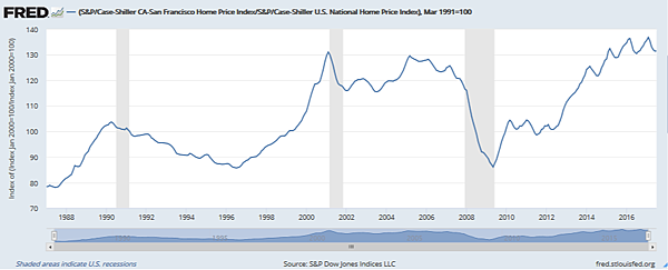 美國舊金山房價指數與美國國家住房價格指數之比