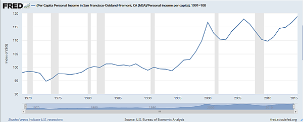 美國人均收入-舊金山灣區與全國之比