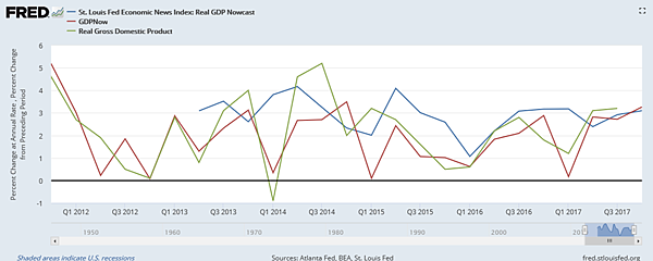 St. Louis Fed GDP經濟新聞指數VS-GDPNowVS-GDP