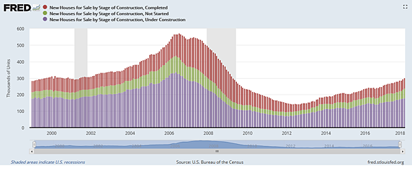 美國新房銷售已完成VS未開始VS建築中