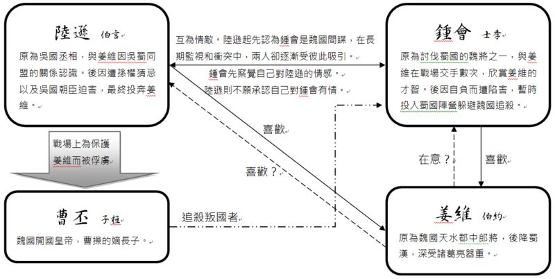 【鍾陸】奪還-關係圖