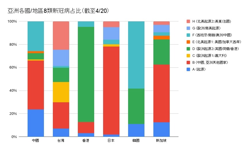 亞洲病毒比例.jpg