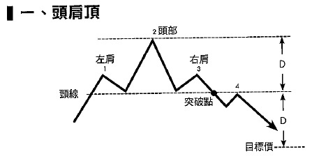 股價趨勢技術分析 四 頭部型態 草山無為 痞客邦