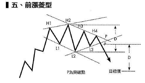 425_前漲菱形.jpg