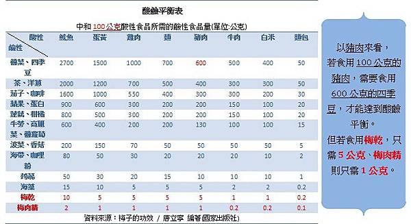 酸鹼平衡表