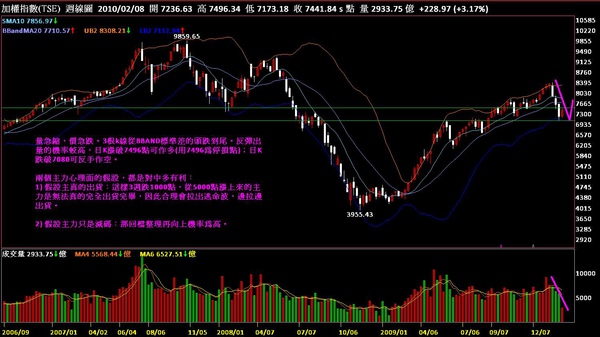 2010.2.13台指分析