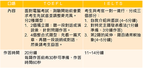 托福與雅思比較：口語