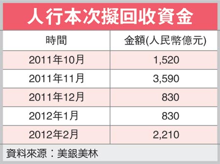 人行本次擬回收資金