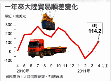 大陸4月貿易順差飆高