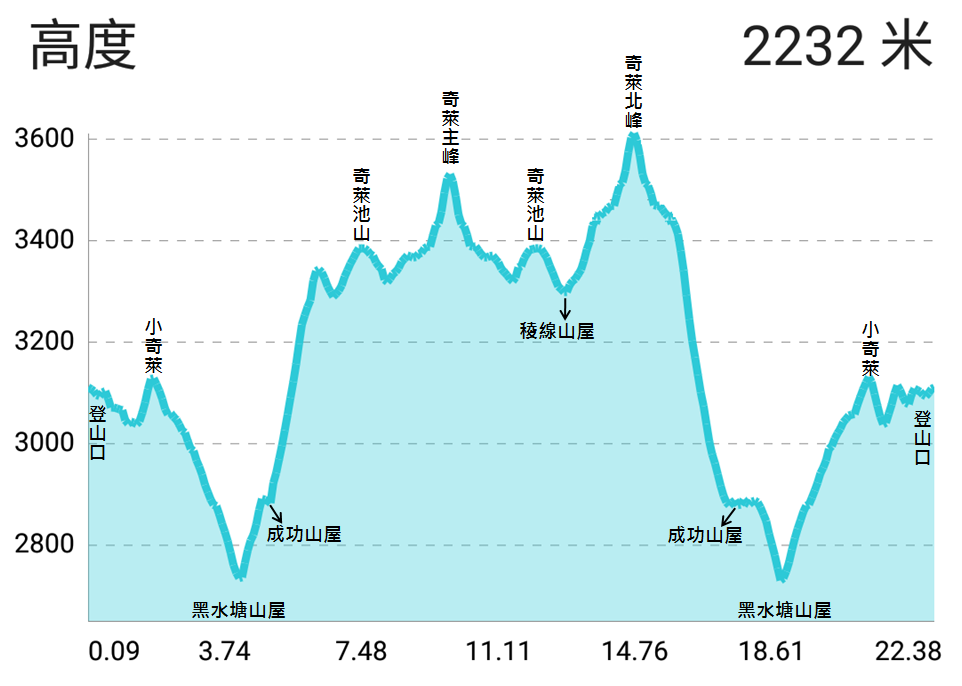 奇萊主北路線 Adrianla