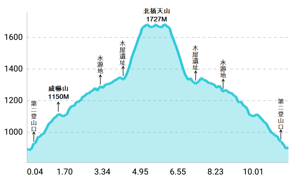 北插天山等高圖