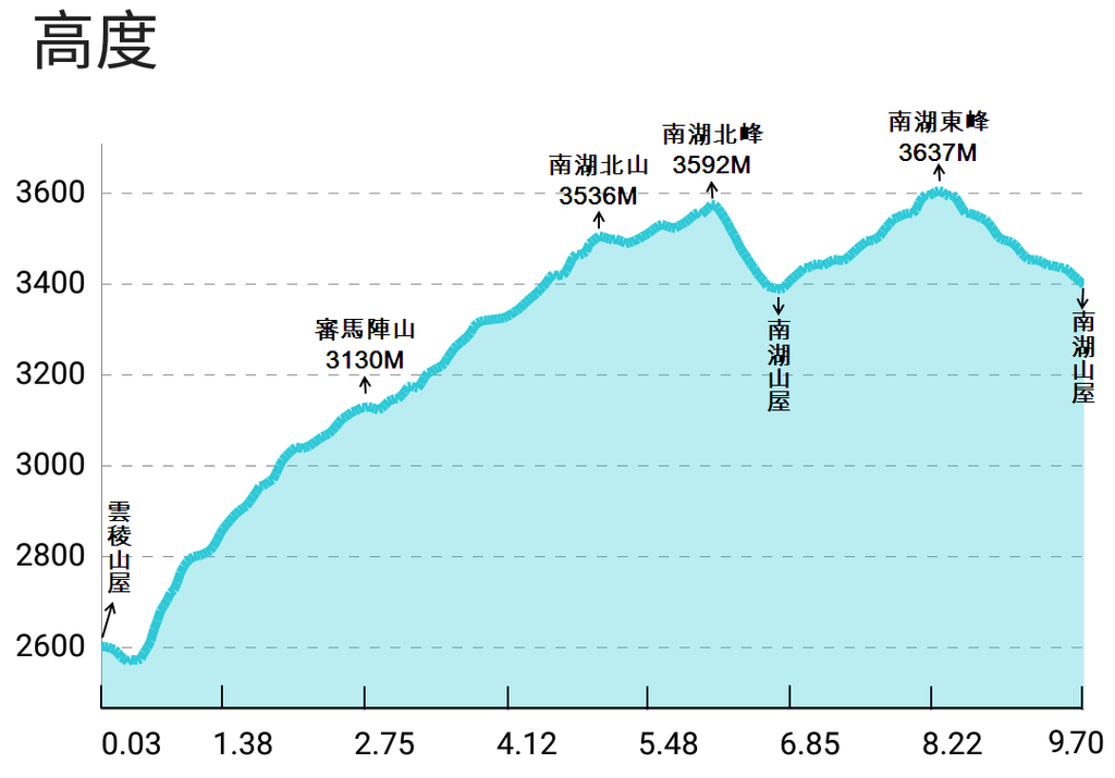 0521 Day2 審馬陣山 南湖北山 南湖北峰 南湖東峰