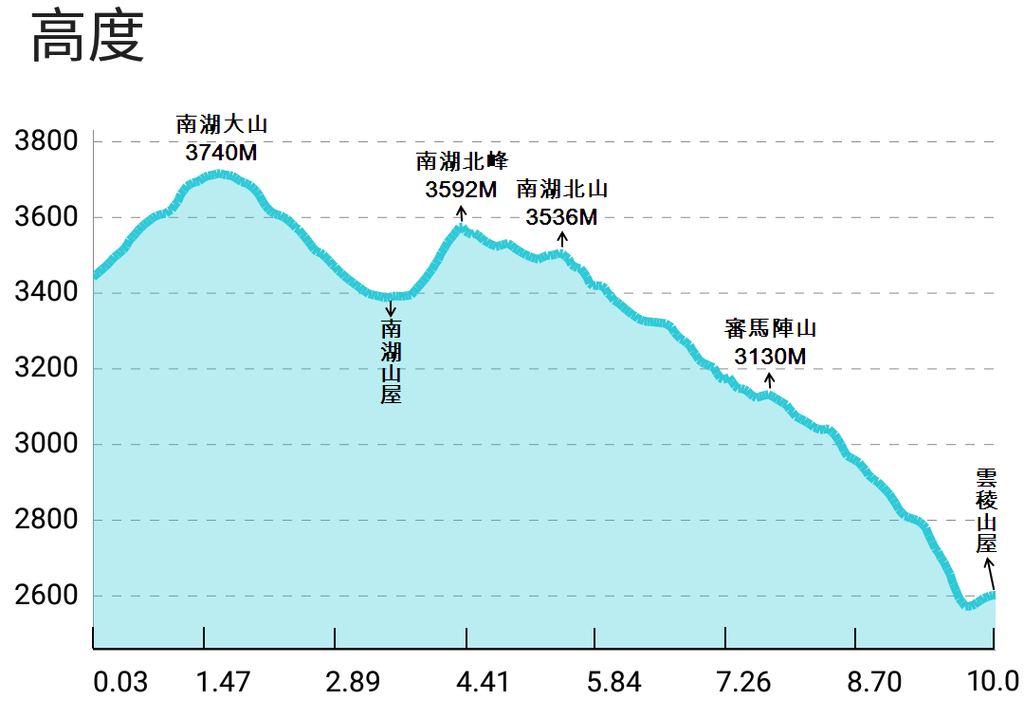 0522 Day3 南湖大山主峰